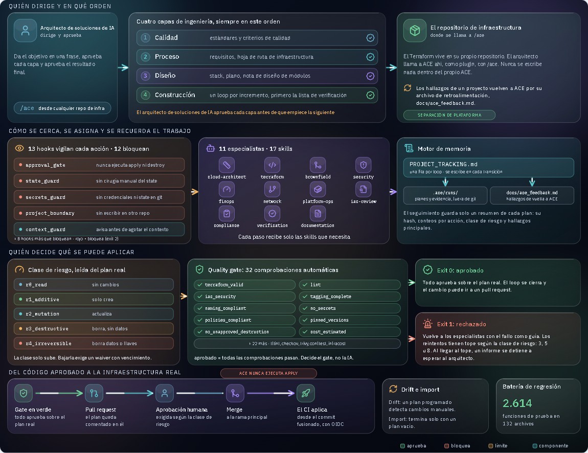 ACE: Una línea de código puede borrar una base de datos. ACE se asegura de que una IA no pueda.