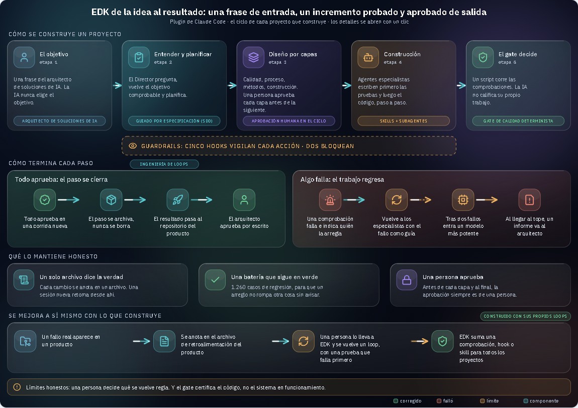 EDK: La IA siempre dice que terminó. EDK no le cree.